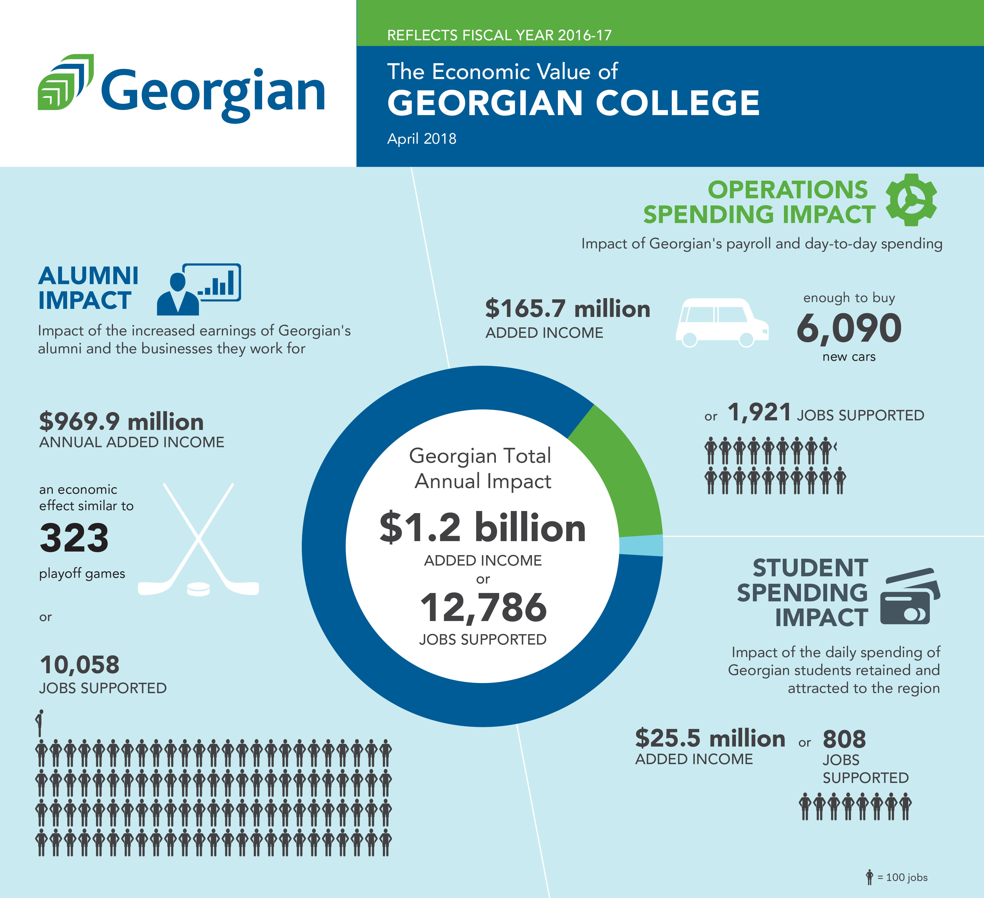 The economic value of Georgian College: $1.2 billion added income, 12,786 jobs supported