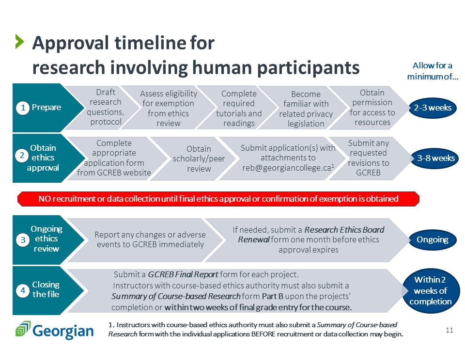 Approval timeline for research involving human participants