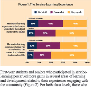 Service Learning Survey Results image