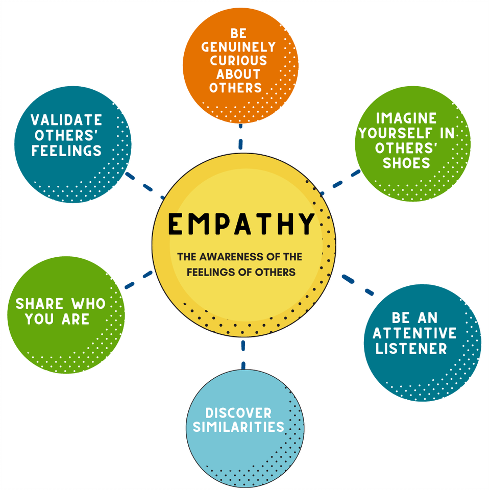 Empathy: the awareness of the feelings of others. Validate others' feelings. Be genuinely curious about other. Imagine yourself in others' shoes. Be an attentive listener. Discover similarities. Share who you are.