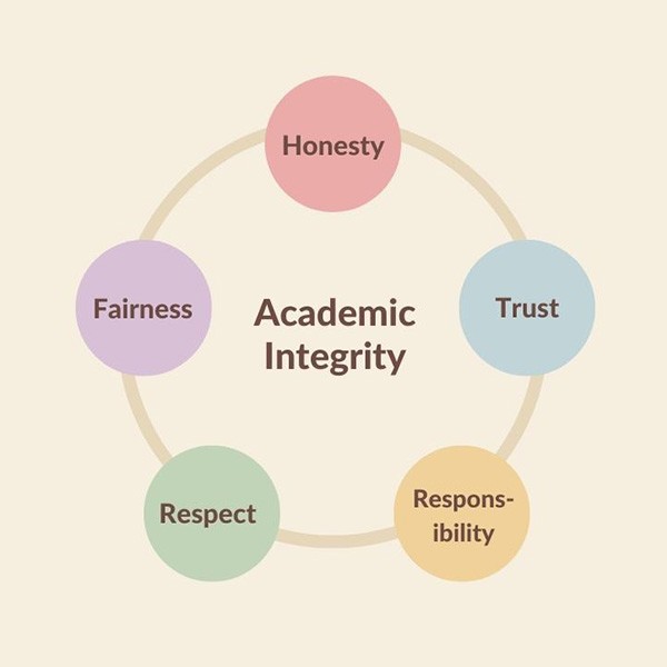 Academic Integrity diagram, trust, fairness, honesty, respect, responsibility