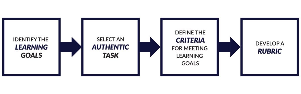 graphic of Authentic Assessment Toolbox by Jon Mueller, laying out four key steps in authentic assessment design