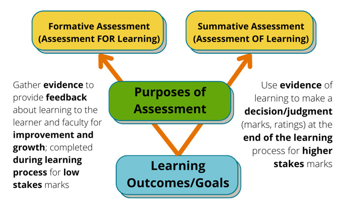 Purposes of assessment diagram. The type of assessment determines its purpose.  Formative assessment is assessment FOR learning.  Faculty gather evidence to provide feedback about learning to the learner and themselves for improvement and growth.  Formative assessment is completed during the learning process for low stakes marks.  Summative assessment is assessment OF learning.  Faculty gather evidence of learning to make a decision or judgment (marks or ratings) at the end of the learning process for higher stakes marks.