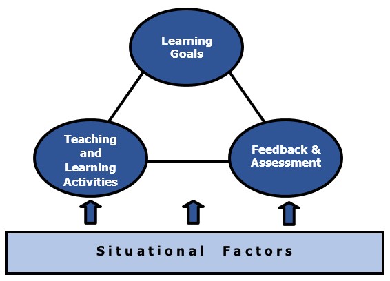 Diagram of the basic components of Integrated Course Design which include a triangle-based connection between Learning Goals, Feedback and Assessment, and Teaching and Learning Activities.  All are influenced by situational factors.